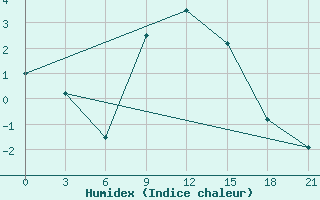 Courbe de l'humidex pour Yenisehir