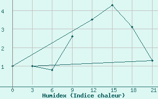 Courbe de l'humidex pour Ternopil