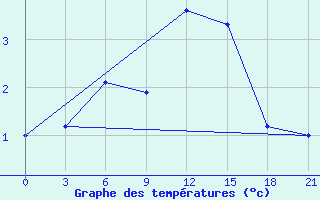 Courbe de tempratures pour Nikolaevskoe