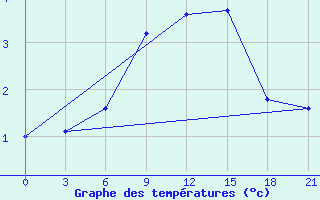 Courbe de tempratures pour Uman