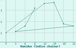 Courbe de l'humidex pour Uman