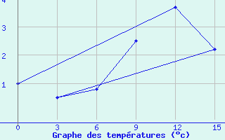 Courbe de tempratures pour Lesukonskoe