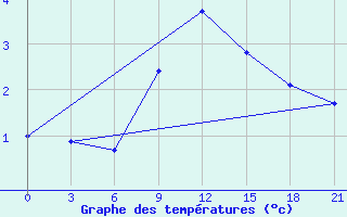 Courbe de tempratures pour Osijek / Klisa