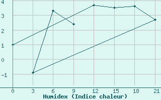 Courbe de l'humidex pour Majkop