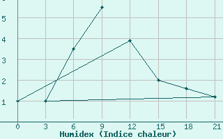 Courbe de l'humidex pour Budennovsk