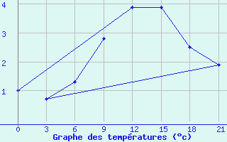 Courbe de tempratures pour Lodejnoe Pole