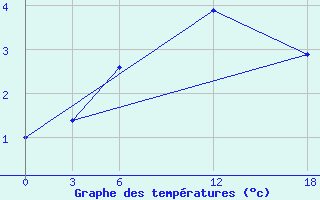 Courbe de tempratures pour Ashtarak