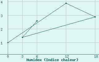 Courbe de l'humidex pour Ashtarak