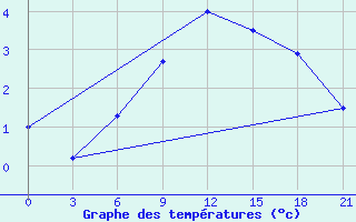 Courbe de tempratures pour Senkursk