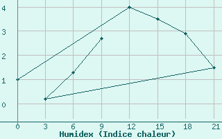 Courbe de l'humidex pour Senkursk