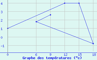 Courbe de tempratures pour Kautokeino