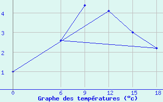 Courbe de tempratures pour Kautokeino