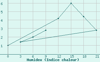 Courbe de l'humidex pour Campobasso