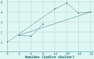 Courbe de l'humidex pour Vyborg