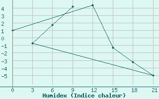 Courbe de l'humidex pour Samara Bezencuk