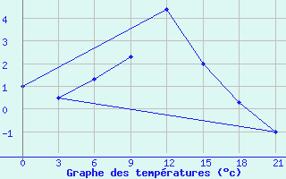 Courbe de tempratures pour Kudymkar