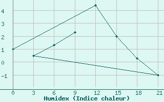 Courbe de l'humidex pour Kudymkar