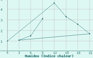 Courbe de l'humidex pour Pinega