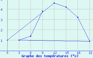 Courbe de tempratures pour Sortavala