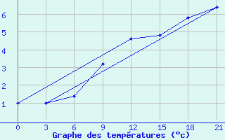 Courbe de tempratures pour Tihvin