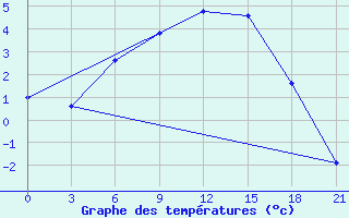 Courbe de tempratures pour Padun