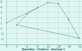 Courbe de l'humidex pour Padun