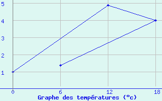 Courbe de tempratures pour Apatitovaya