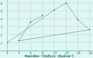 Courbe de l'humidex pour Kandalaksa