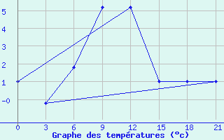 Courbe de tempratures pour Alatyr