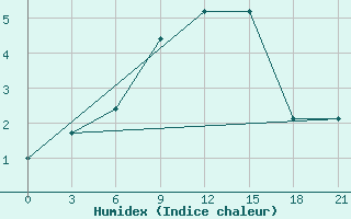 Courbe de l'humidex pour Mourgash