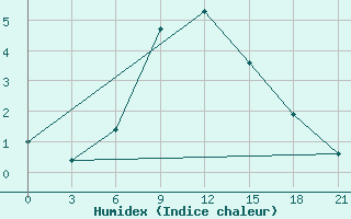 Courbe de l'humidex pour Ai-Petri