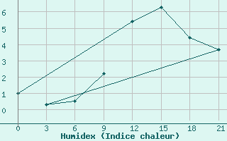 Courbe de l'humidex pour Vyborg