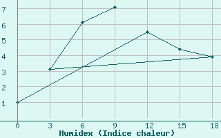 Courbe de l'humidex pour Kyra