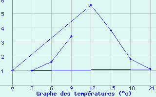 Courbe de tempratures pour Ashotsk