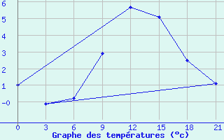 Courbe de tempratures pour Lyntupy