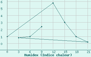 Courbe de l'humidex pour Zhytomyr