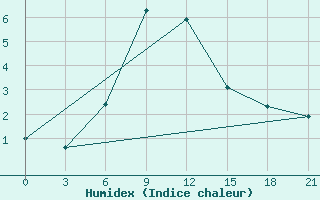 Courbe de l'humidex pour Severodvinsk