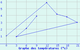 Courbe de tempratures pour Segeza