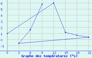 Courbe de tempratures pour Aspindza