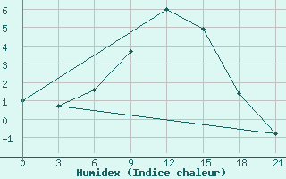 Courbe de l'humidex pour Ashotsk