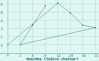 Courbe de l'humidex pour Vinnicy