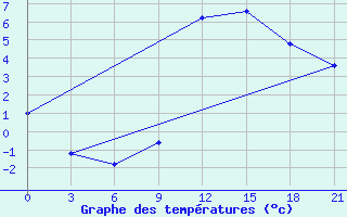 Courbe de tempratures pour Kukes