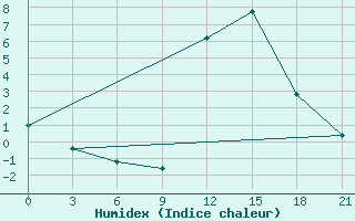 Courbe de l'humidex pour Peshkopi