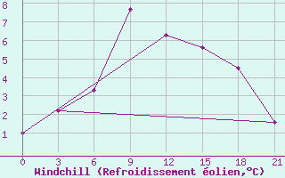 Courbe du refroidissement olien pour Konosha