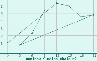 Courbe de l'humidex pour Onega