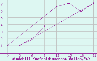 Courbe du refroidissement olien pour Smolensk