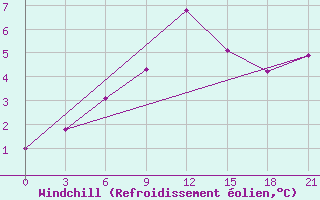 Courbe du refroidissement olien pour Velikij Ustjug