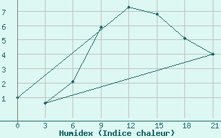 Courbe de l'humidex pour Liubashivka