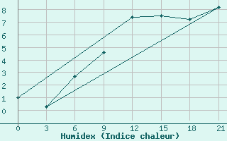 Courbe de l'humidex pour Lovetch