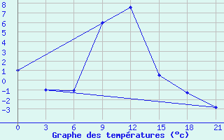 Courbe de tempratures pour Urjupinsk